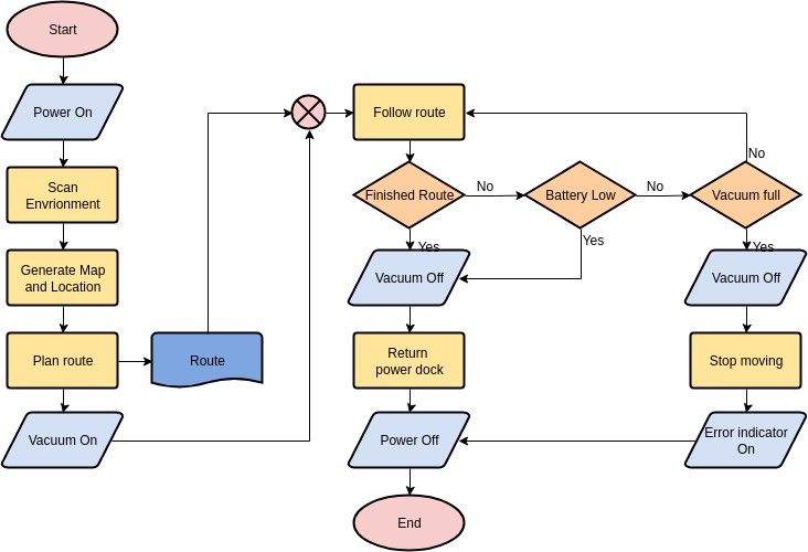 Flowchart for troubleshooting a Roborock Vacuum illustrating robot vacuum care steps.